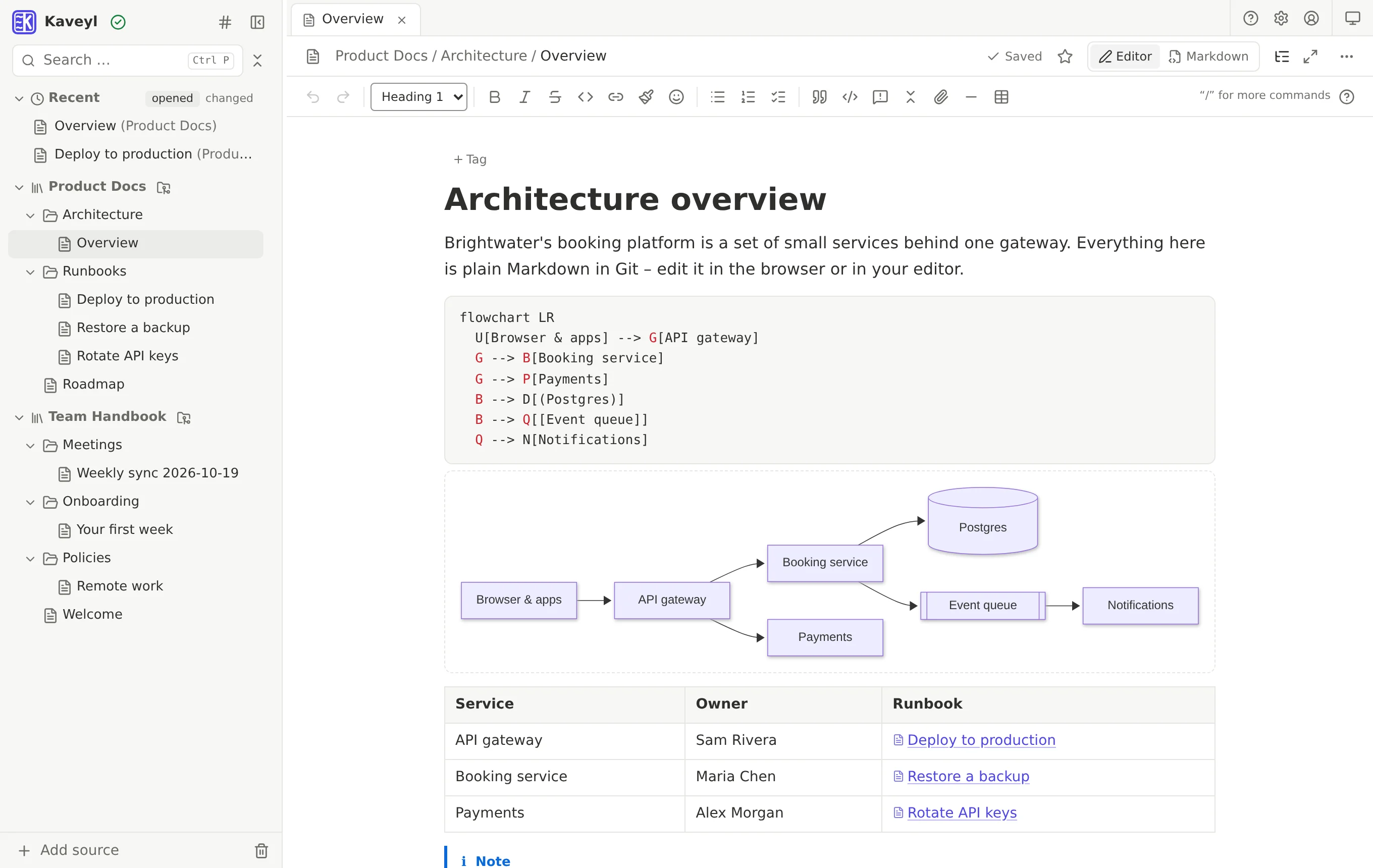 An architecture note with a Mermaid flowchart drawn from text and a table of services